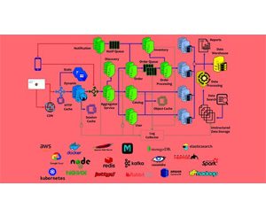 Software Architecture & Technology of Large-Scale Systems