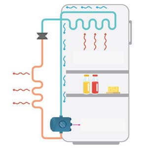 PLC Programming for Refrigerator, AC and Heat Pump