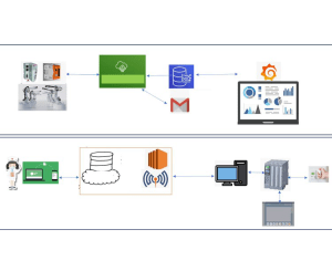 PLC to AWS IOT and AWS EC2 in IIOT