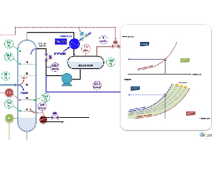 Distillation columns : Principles Operation & Design